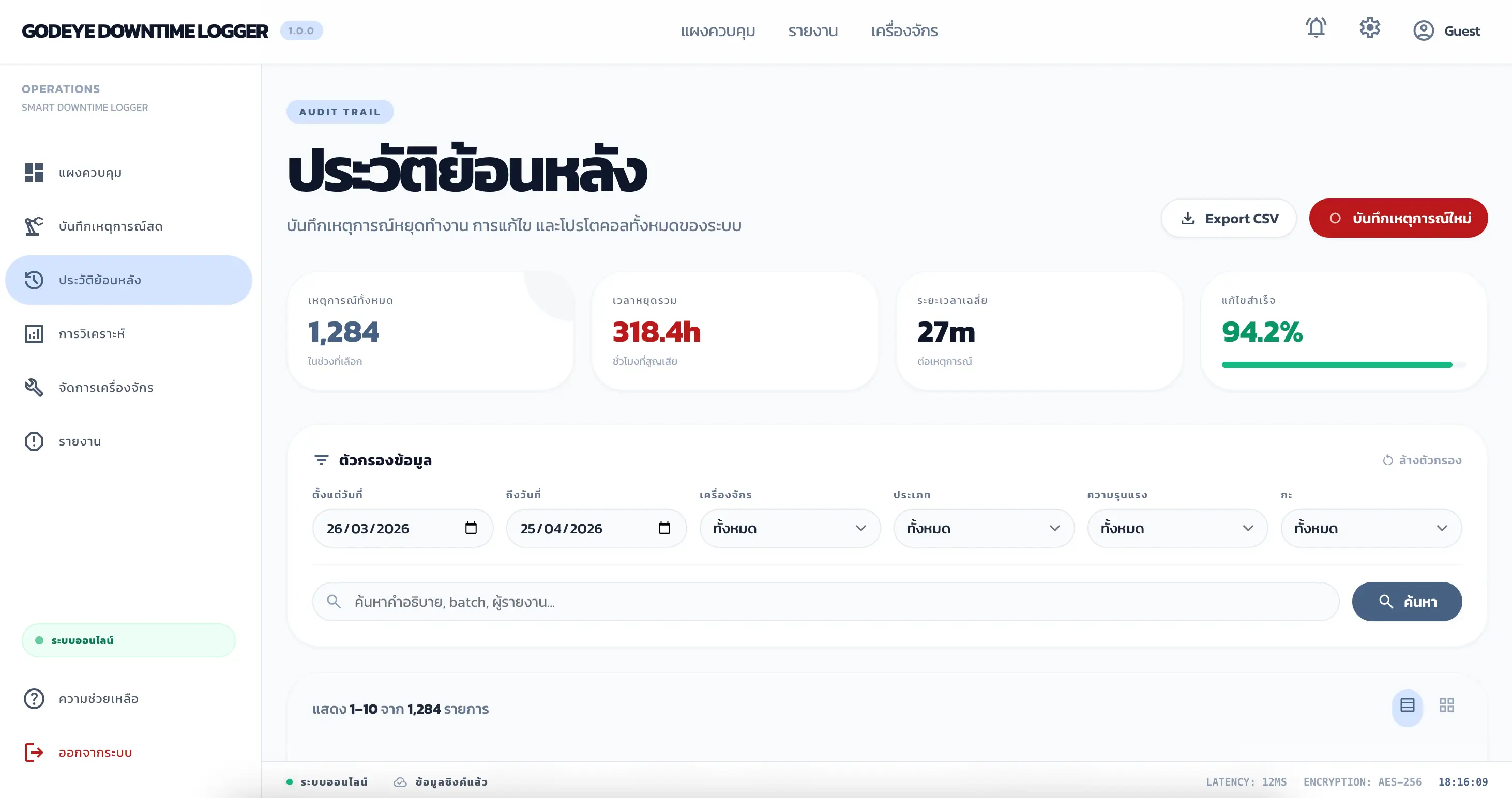 หน้าประวัติย้อนหลัง Audit Trail - แสดงเหตุการณ์ 1,284 รายการ เวลาหยุดรวม 318.4 ชั่วโมง ระยะเวลาเฉลี่ย 27 นาที อัตราแก้ไขสำเร็จ 94.2% พร้อมตัวกรองขั้นสูง