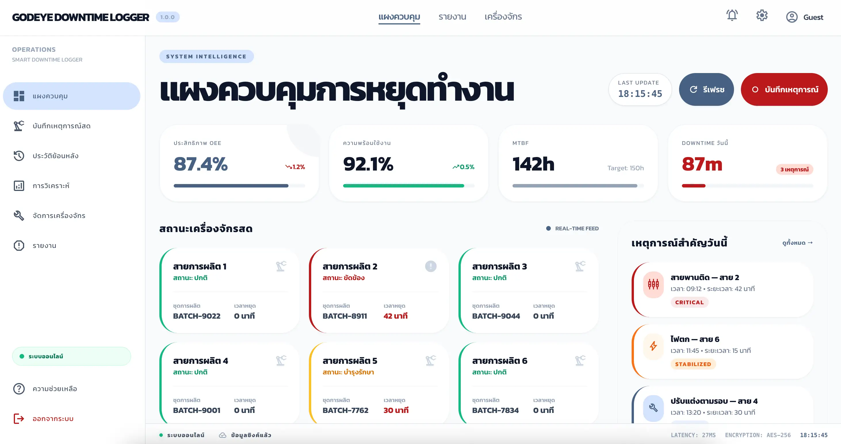 GODEYE Downtime Logger - แผงควบคุมการหยุดทำงาน แสดง OEE 87.4% ความพร้อมใช้งาน 92.1% และสถานะสายการผลิต 6 สาย