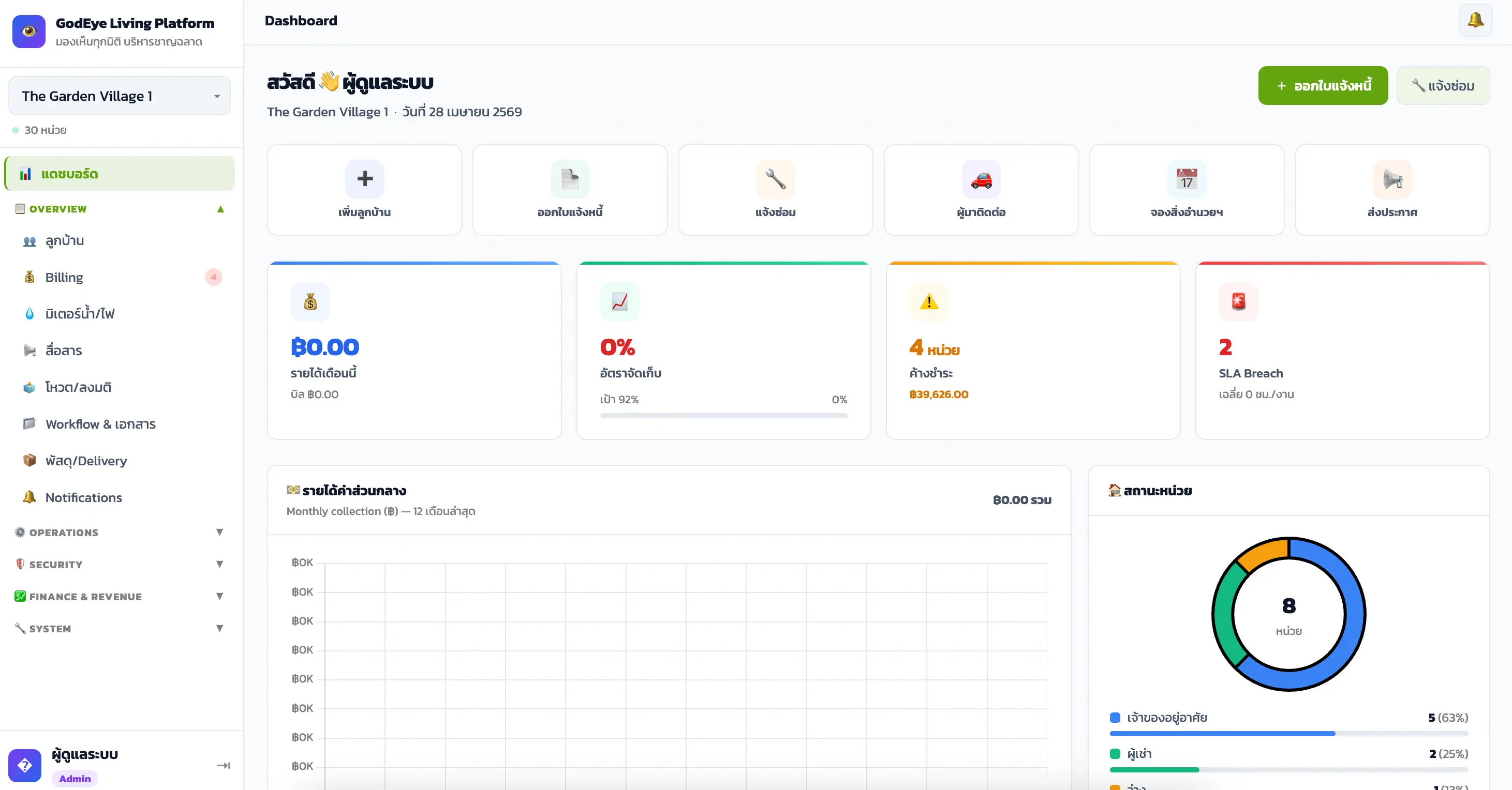 GodEye Dashboard — แสดงรายได้เดือนนี้ อัตราจัดเก็บ ค้างชำระ และ SLA Breach