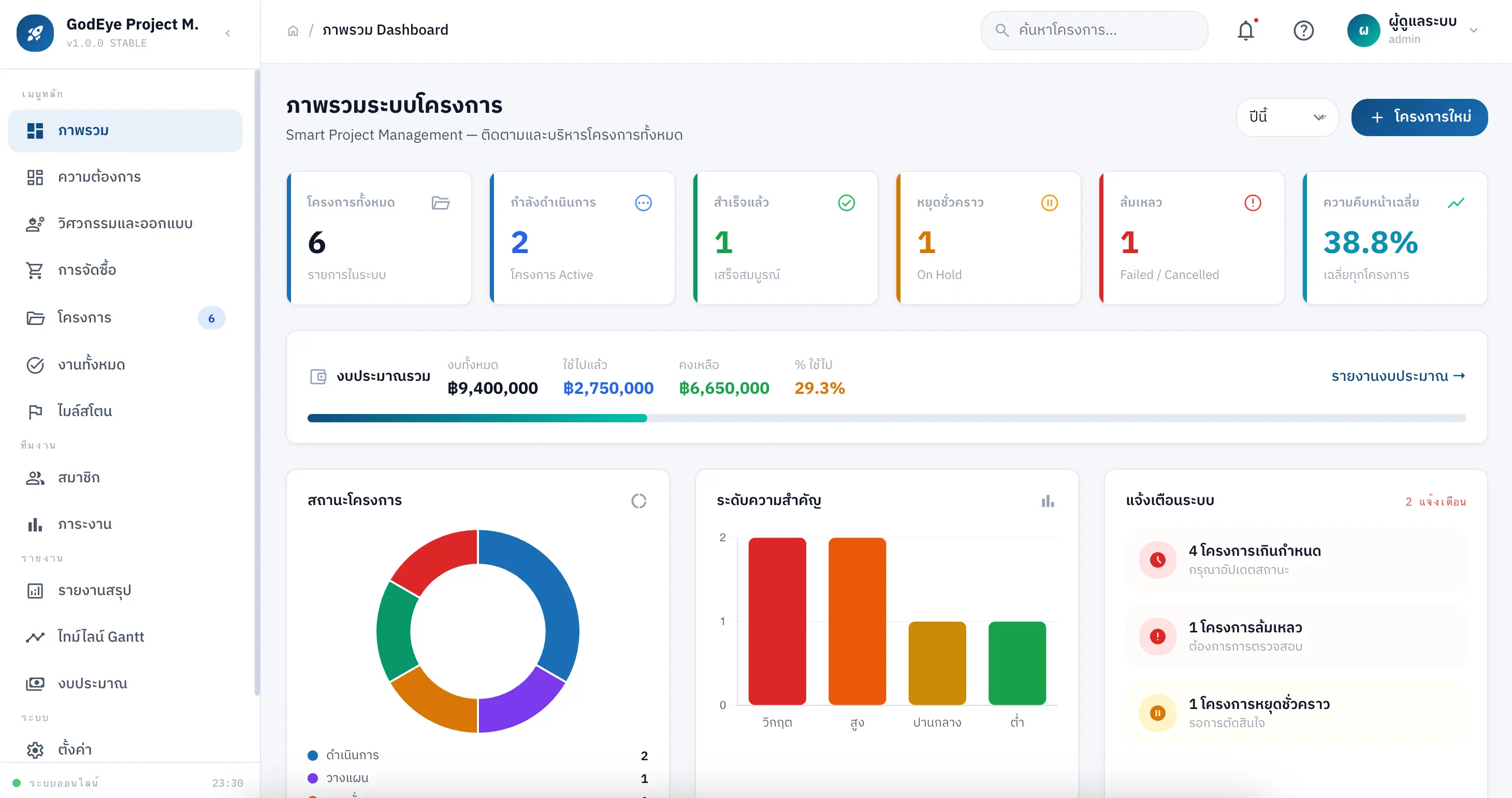 GodEye Project Management Dashboard — ภาพรวมระบบโครงการแบบ Real-time แสดง KPI, สถานะโครงการ, และงบประมาณ