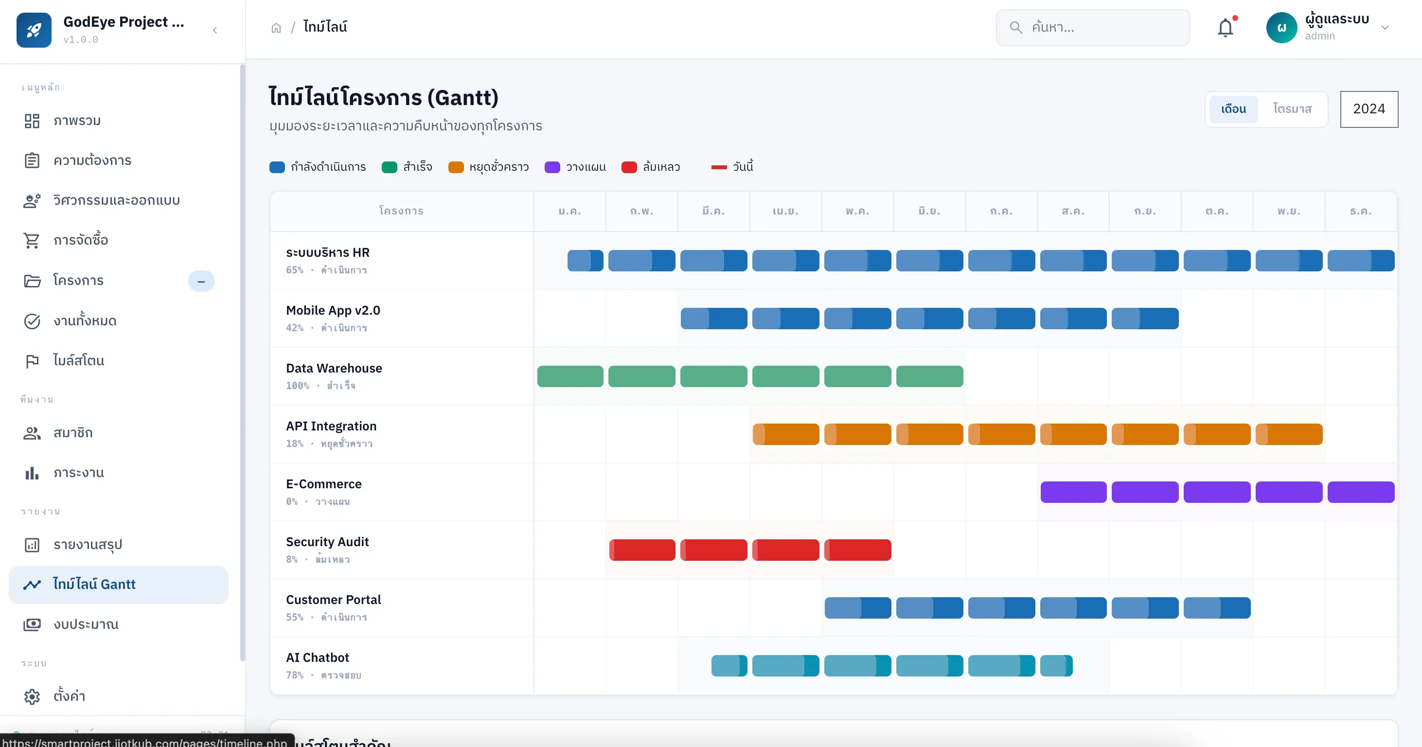 หน้าจอ Gantt Chart ไทม์ไลน์โครงการ — แสดงระยะเวลาและความคืบหน้าของทุกโครงการตลอด 12 เดือน