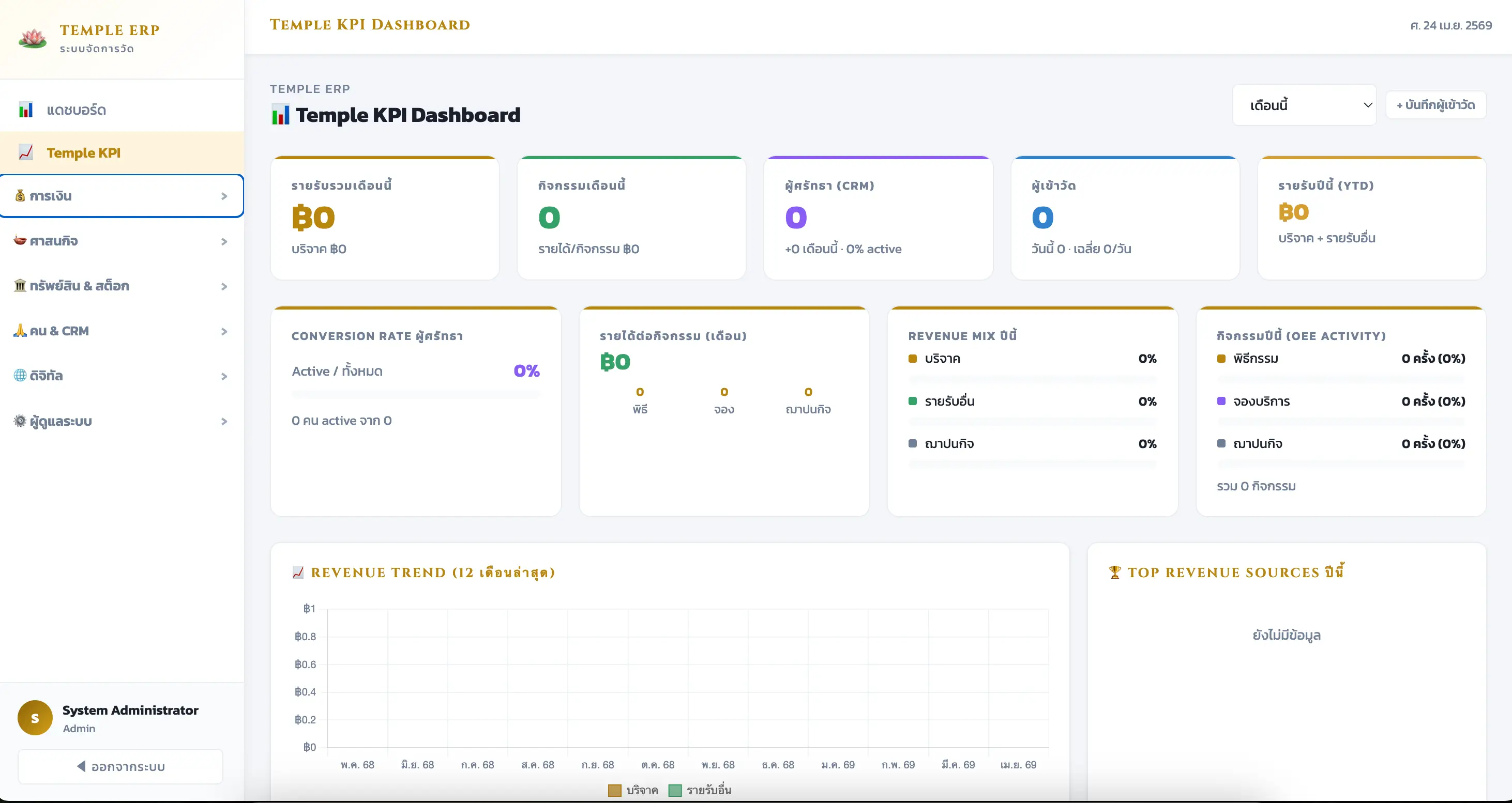 Temple KPI Dashboard หน้าจอหลัก